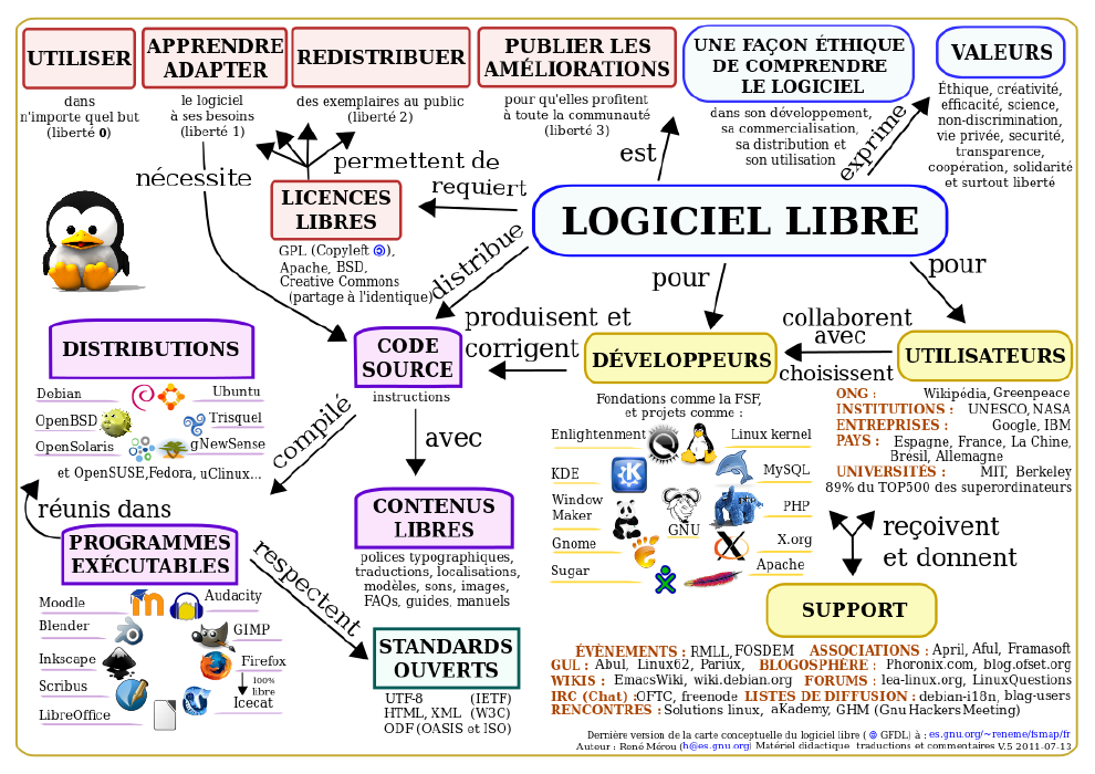 Carte conceptuelle du logiciel libre