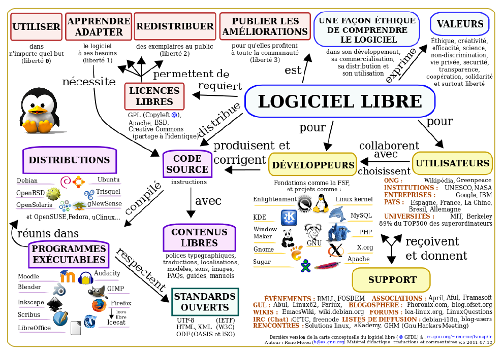 1052px-Carte conceptuelle du logiciel libre.svg.png